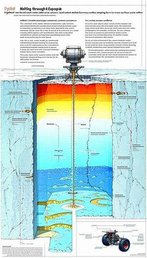 The Image Is A Diagram Of A Submarine, Showing Its Various Components And Their Functions