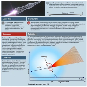 The Image Is A Diagram That Shows The Energy Flow In A Laser Sail