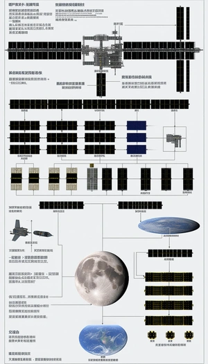 The Image Is A Diagram That Shows The Relationship Between A Space Station, A Satellite, And A Moon